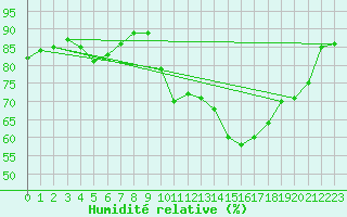 Courbe de l'humidit relative pour Sausseuzemare-en-Caux (76)