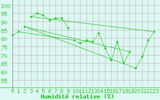 Courbe de l'humidit relative pour Bergerac (24)