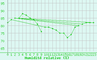 Courbe de l'humidit relative pour Pully-Lausanne (Sw)