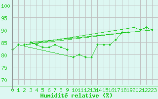 Courbe de l'humidit relative pour Sorcy-Bauthmont (08)