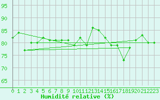 Courbe de l'humidit relative pour Cap de la Hague (50)
