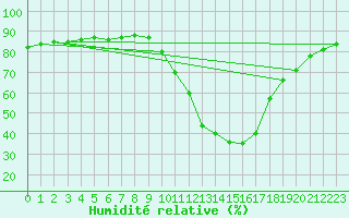 Courbe de l'humidit relative pour Castellbell i el Vilar (Esp)