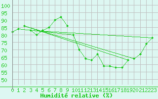 Courbe de l'humidit relative pour Sandillon (45)