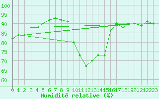 Courbe de l'humidit relative pour Orly (91)