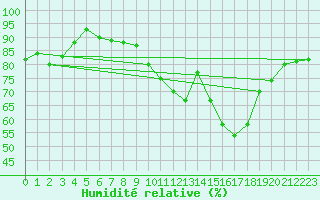 Courbe de l'humidit relative pour Gottfrieding
