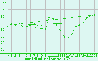 Courbe de l'humidit relative pour Cognac (16)