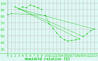 Courbe de l'humidit relative pour Dax (40)