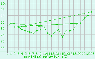 Courbe de l'humidit relative pour Saint-Brieuc (22)