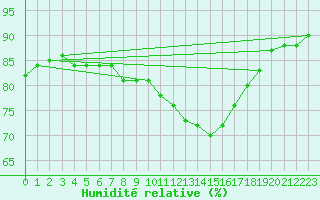 Courbe de l'humidit relative pour Crest (26)