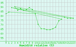 Courbe de l'humidit relative pour Porquerolles (83)