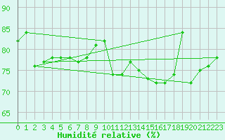 Courbe de l'humidit relative pour Le Touquet (62)