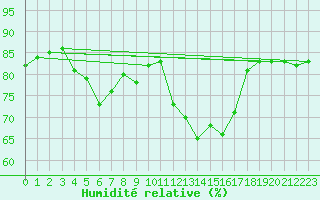 Courbe de l'humidit relative pour Santander (Esp)