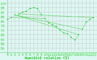 Courbe de l'humidit relative pour Monts-sur-Guesnes (86)