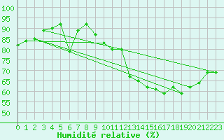 Courbe de l'humidit relative pour Saint-Nazaire (44)