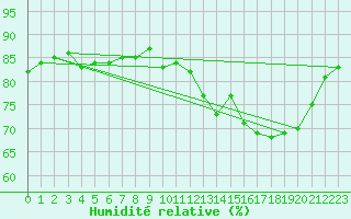 Courbe de l'humidit relative pour Herbault (41)