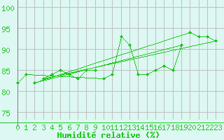 Courbe de l'humidit relative pour La Rochelle - Aerodrome (17)