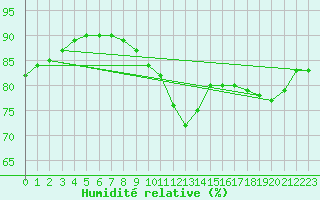 Courbe de l'humidit relative pour Quimper (29)