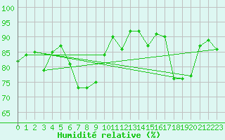 Courbe de l'humidit relative pour Le Mans (72)