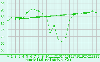 Courbe de l'humidit relative pour Cabo Vilan