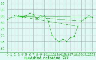 Courbe de l'humidit relative pour Lyneham