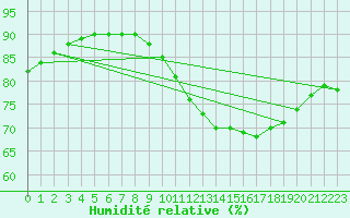 Courbe de l'humidit relative pour L'Huisserie (53)