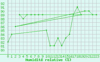 Courbe de l'humidit relative pour Bordeaux (33)