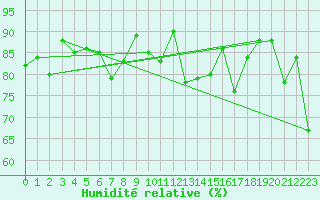 Courbe de l'humidit relative pour Ona Ii