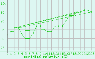 Courbe de l'humidit relative pour Skabu-Storslaen