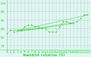 Courbe de l'humidit relative pour Aix-la-Chapelle (All)