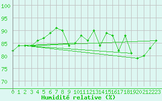 Courbe de l'humidit relative pour Millau - Soulobres (12)