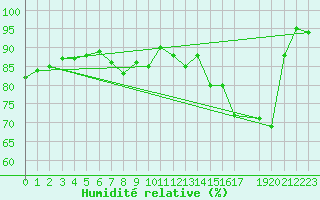 Courbe de l'humidit relative pour Stabroek
