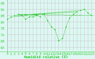 Courbe de l'humidit relative pour Gurande (44)