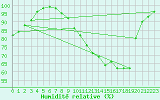 Courbe de l'humidit relative pour Charleville-Mzires (08)