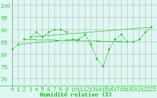Courbe de l'humidit relative pour Toulouse-Francazal (31)