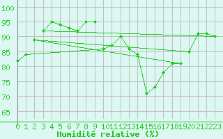 Courbe de l'humidit relative pour Langres (52) 