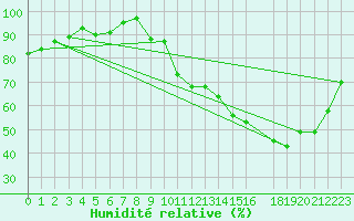 Courbe de l'humidit relative pour Aoste (It)