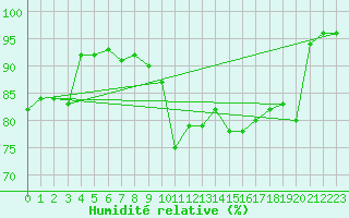 Courbe de l'humidit relative pour Leinefelde
