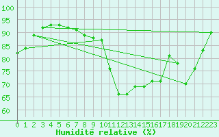 Courbe de l'humidit relative pour Corny-sur-Moselle (57)