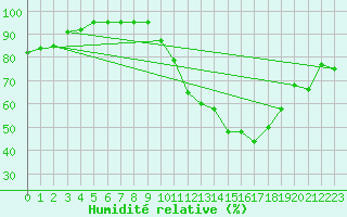 Courbe de l'humidit relative pour Charleroi (Be)