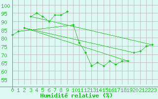 Courbe de l'humidit relative pour Auxerre-Perrigny (89)
