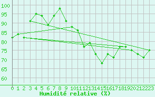 Courbe de l'humidit relative pour La Fretaz (Sw)