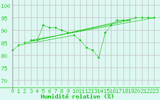Courbe de l'humidit relative pour Besanon (25)