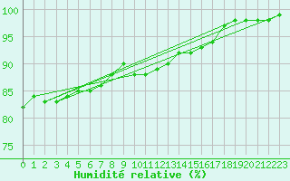 Courbe de l'humidit relative pour Calais / Marck (62)