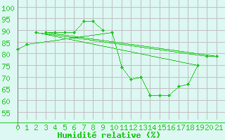 Courbe de l'humidit relative pour Fortaleza / pinto Martins