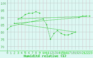 Courbe de l'humidit relative pour Saint-Nazaire (44)