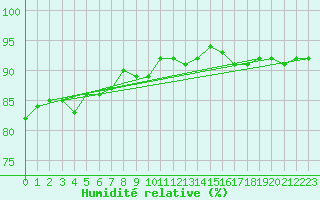 Courbe de l'humidit relative pour Narbonne-Ouest (11)