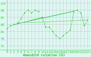 Courbe de l'humidit relative pour Hoogeveen Aws