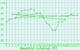 Courbe de l'humidit relative pour Grandfresnoy (60)