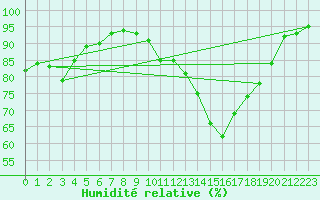 Courbe de l'humidit relative pour Venabu