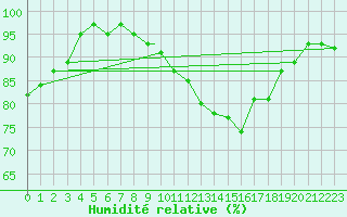 Courbe de l'humidit relative pour Wittering